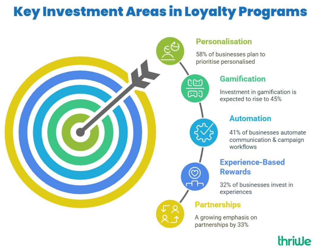 Investment areas in loyalty programs in 2025